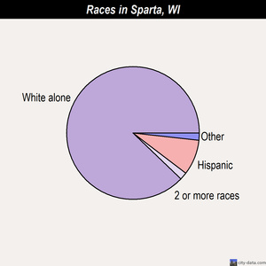 Sparta races chart