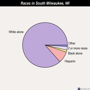 South Milwaukee races chart