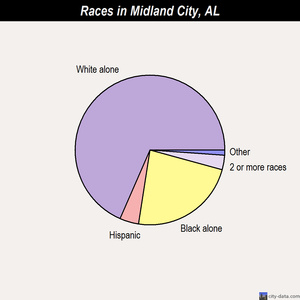Midland City races chart