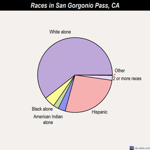 San Gorgonio Pass races chart