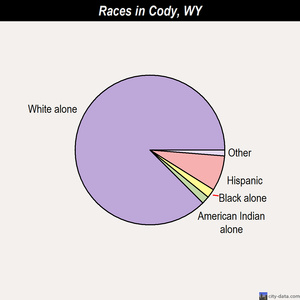 Cody races chart