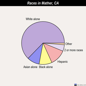 Mather races chart