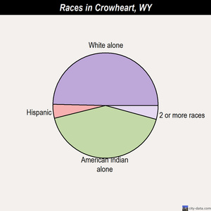 Dayton races chart