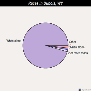 Dubois races chart