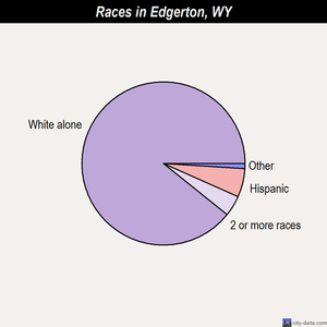 Edgerton races chart
