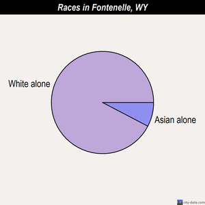 Casper races chart