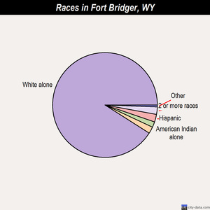 Fort Bridger races chart