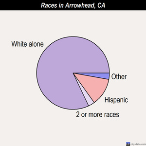 Arrowhead races chart