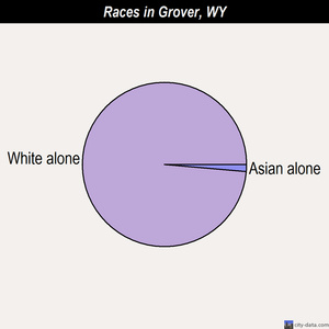 Grover races chart