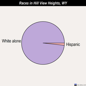Huntley races chart