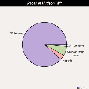 Hulett races chart