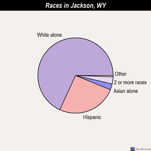 Jackson races chart