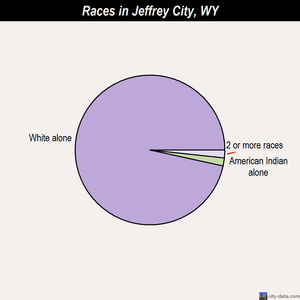 Jeffrey City races chart