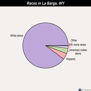 La Barge races chart