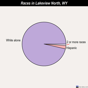 Lost Springs races chart