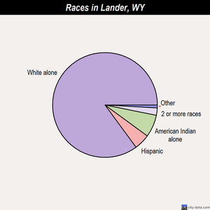 Lander races chart