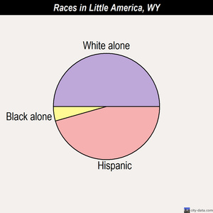 Little America races chart