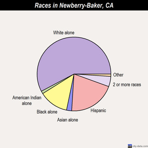 Newberry-Baker races chart