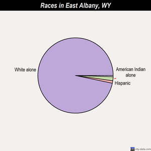 East Albany races chart