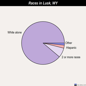 Lusk races chart