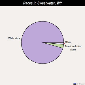 Sweetwater races chart