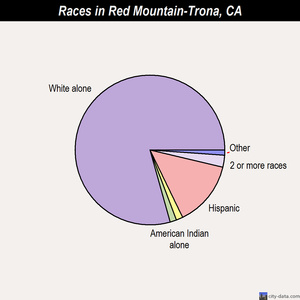 Red Mountain-Trona races chart