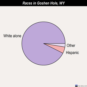 Goshen Hole races chart