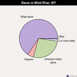 Wind River races chart
