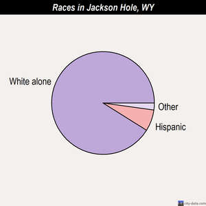 Jackson Hole races chart