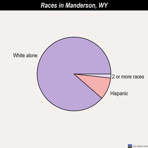 Manderson races chart