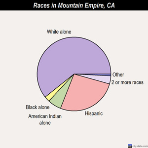 Mountain Empire races chart