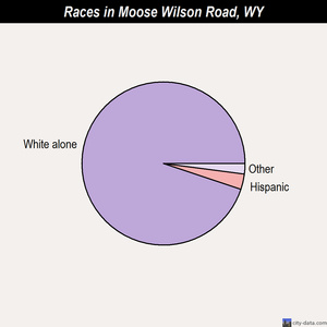Moose Wilson Road races chart