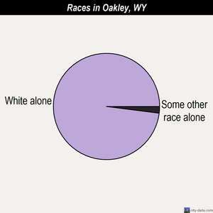 Oakley races chart