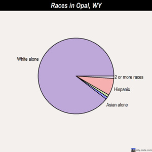 Pinedale races chart