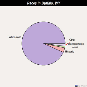 Buffalo races chart