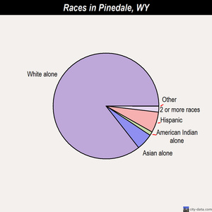 Pinedale races chart
