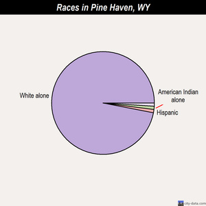 Riverside races chart