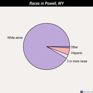 Powell races chart