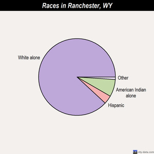 Ranchester races chart