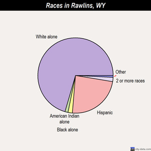 Rawlins races chart