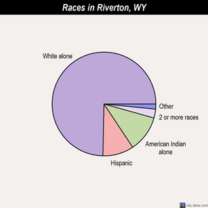 Riverton races chart