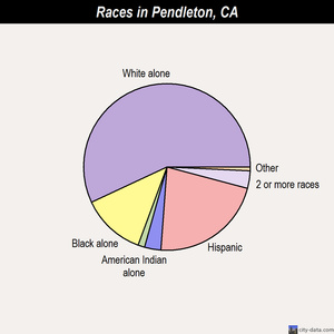 Pendleton races chart