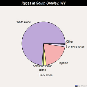 South Greeley races chart
