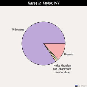 Story races chart