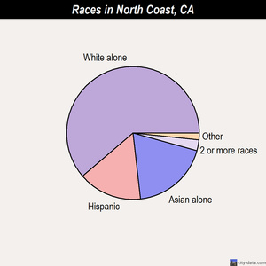North Coast races chart