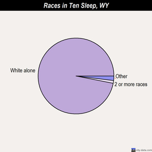 Teton Village races chart
