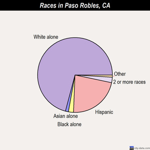 Paso Robles races chart