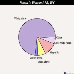 Warren AFB races chart
