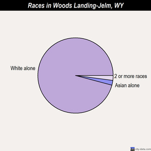 Wheatland races chart