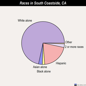 South Coastside races chart